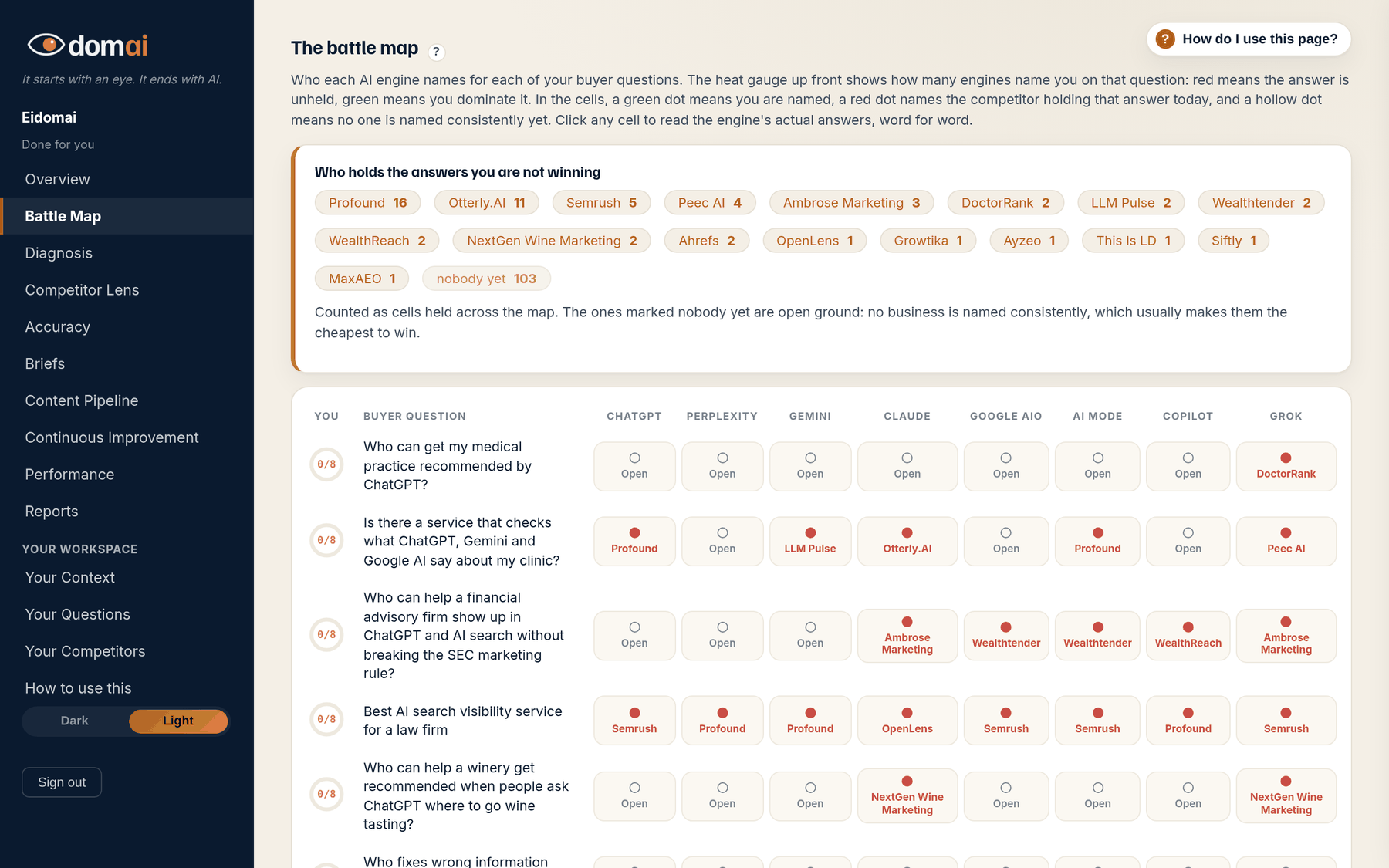 The battle map: questions down the side, eight engines across the top, cells marked You, Open or a competitor's name.
