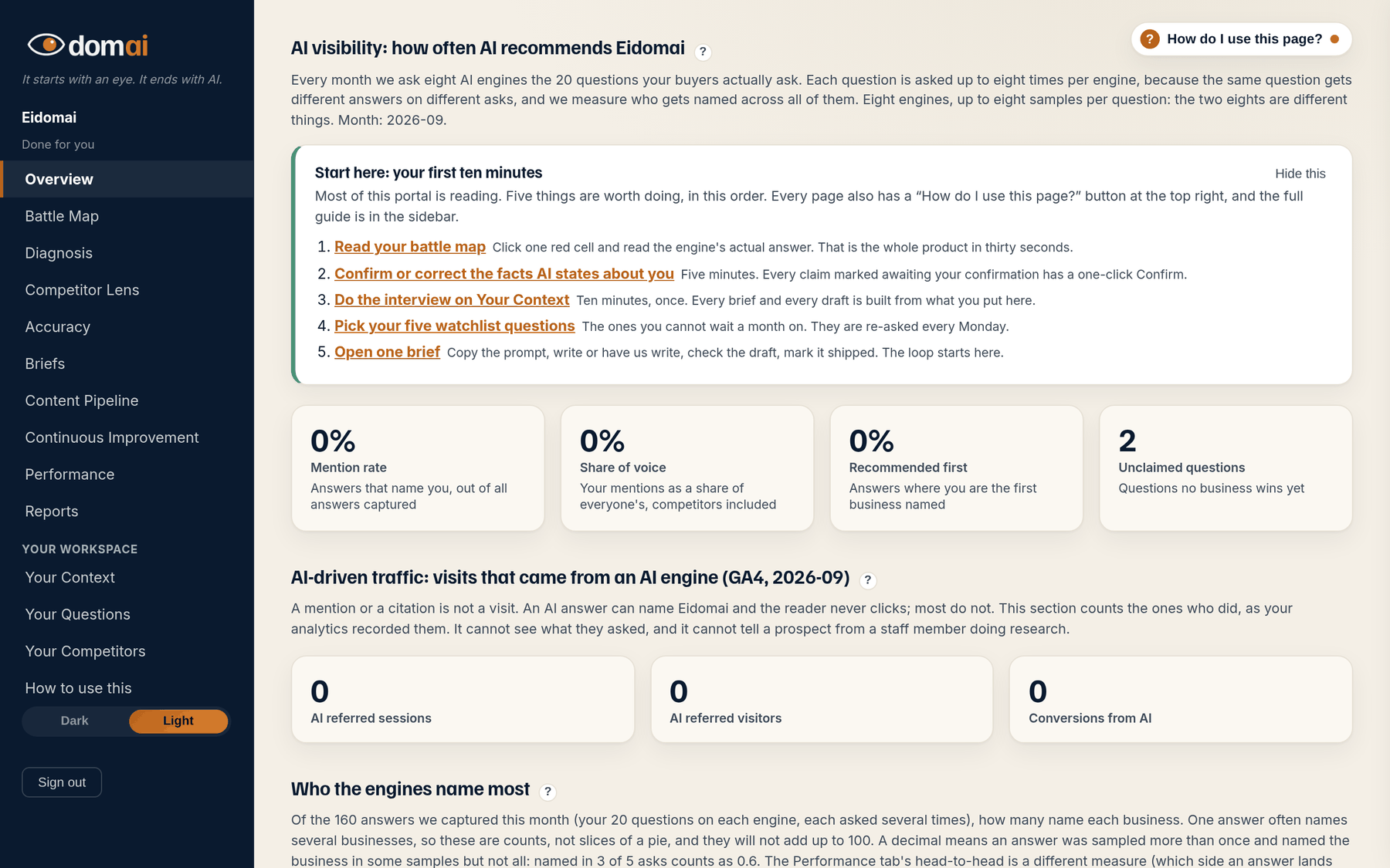 The Overview tab: four tiles for mention rate, share of voice, recommended first and unclaimed questions, with the trend below.