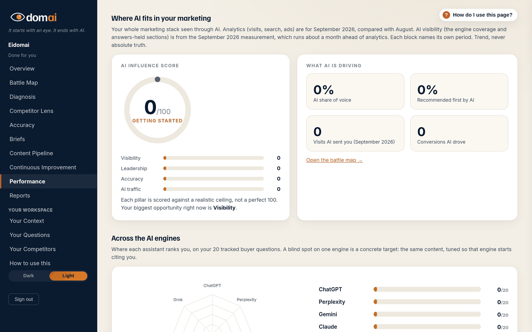 The Performance tab: the AI Influence Score with its pillars, and the AI in your funnel tiles from Google Analytics.
