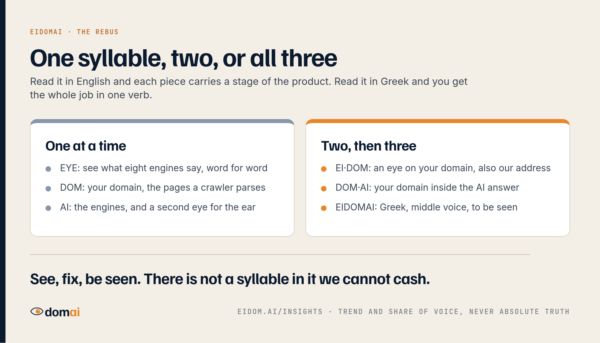The rebus, one syllable at a time: EYE, see what eight engines say word for word; DOM, your domain, the pages a crawler parses; AI, the engines and a second eye for the ear. Two, then three: EI·DOM, an eye on your domain and our address; DOM·AI, your domain inside the AI answer; EIDOMAI, Greek, middle voice, to be seen. See, fix, be seen.