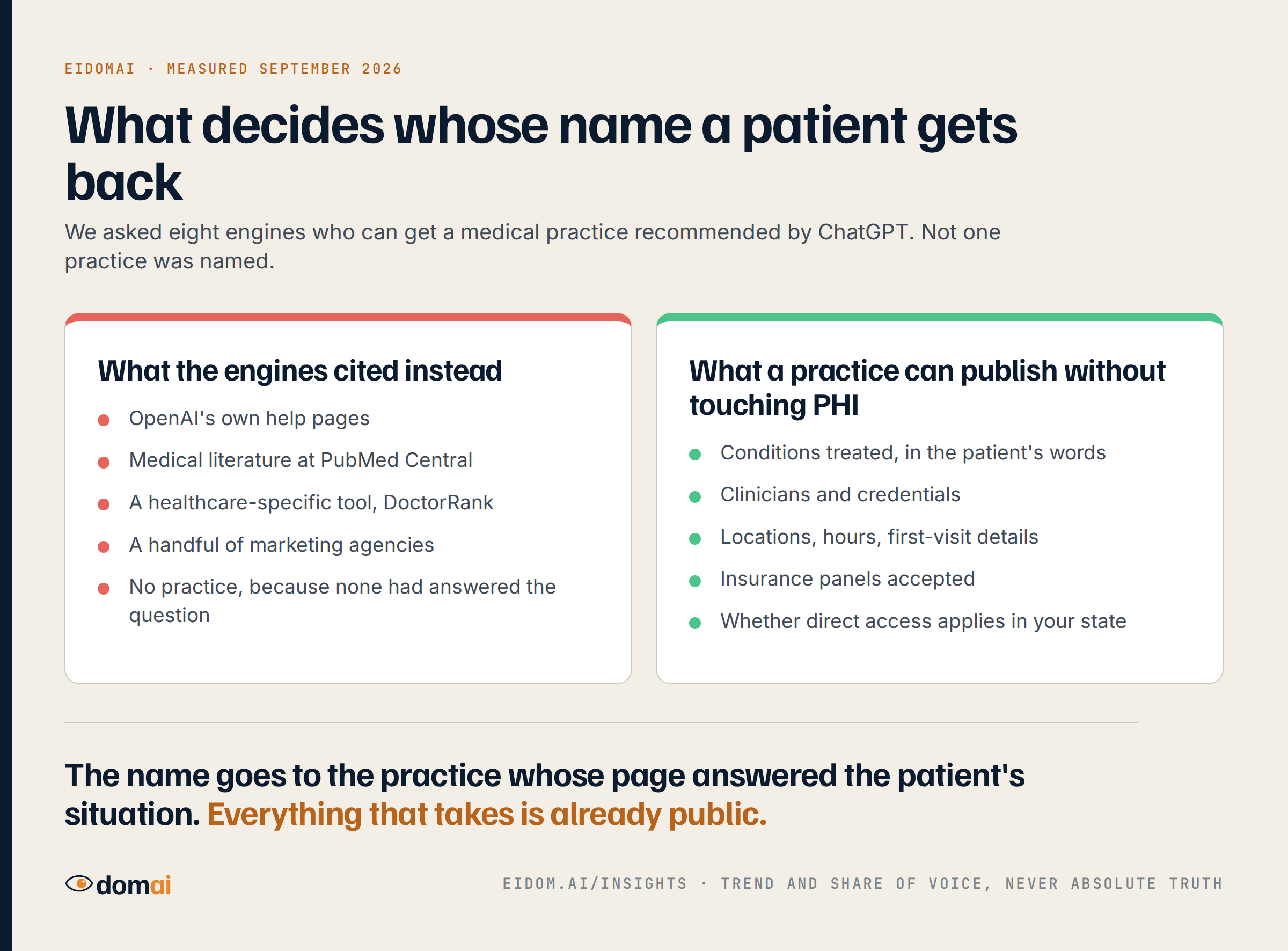 What the engines cited instead of a medical practice in September 2026 (OpenAI help pages, PubMed Central, DoctorRank, marketing agencies) beside what a practice can publish without touching PHI (conditions treated, clinicians and credentials, locations and hours, insurance panels, direct access rules).