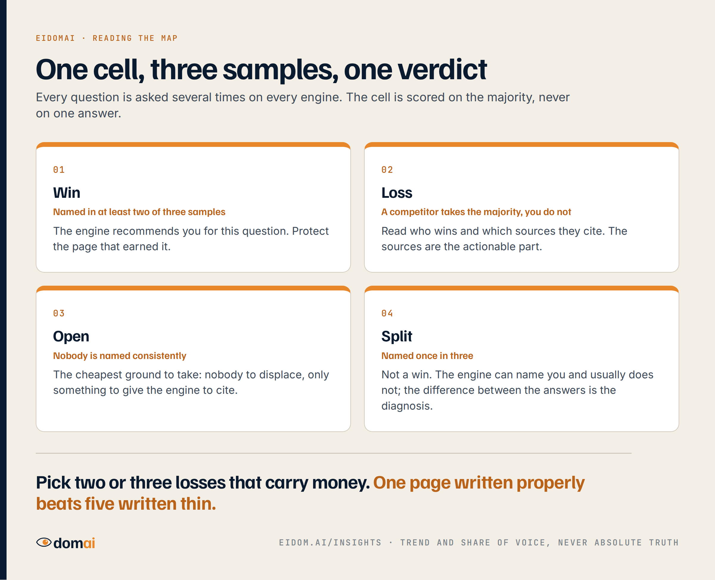 One cell, three samples, one verdict. Win: named in at least two of three samples. Loss: a competitor takes the majority and you do not. Open: nobody is named consistently, the cheapest ground to take. Split: named once in three, not a win, the difference between the answers is the diagnosis.