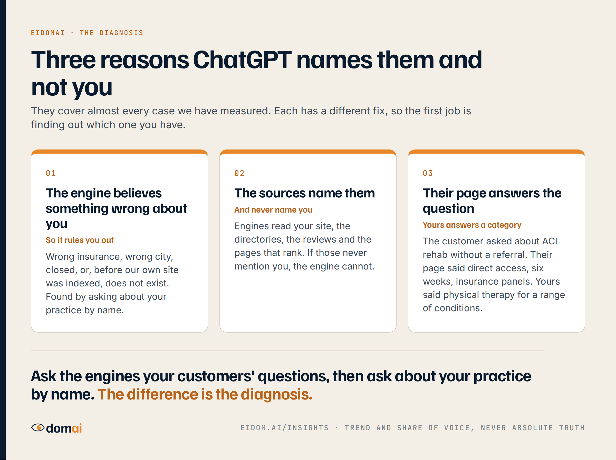 Three reasons ChatGPT names a competitor and not you: the engine believes something wrong about you, the sources name them and never name you, or their page answers the customer question while yours answers a category.